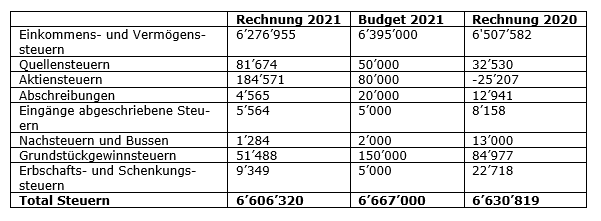 Steuern 2021